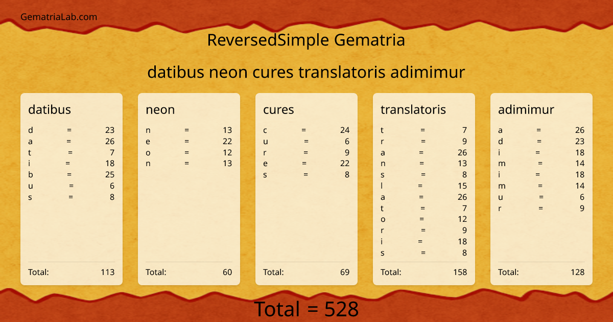 datibus neon cures translatoris adimimur in reversedSimple Gematria